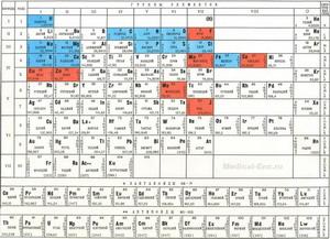 періодична система хімічних елементів менделєєва