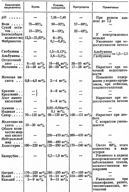 хімічний склад крові дітей
