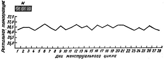 базальна температура при ановуляторних циклі