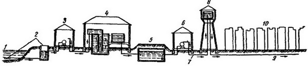 схема водопостачання із забором води з річки