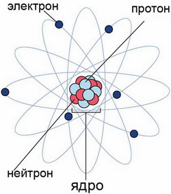 будова атома
