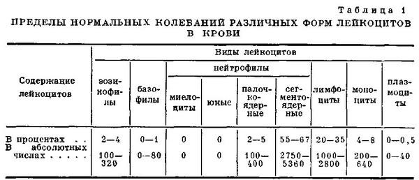 межі нормальних коливань різних форм лейкоцитів у крові