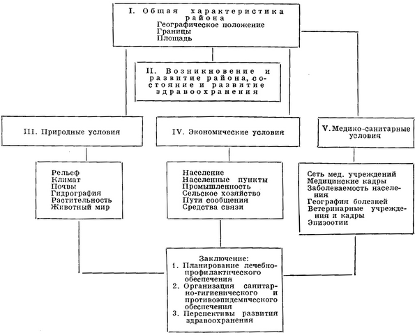 схема медико-географічного опису району