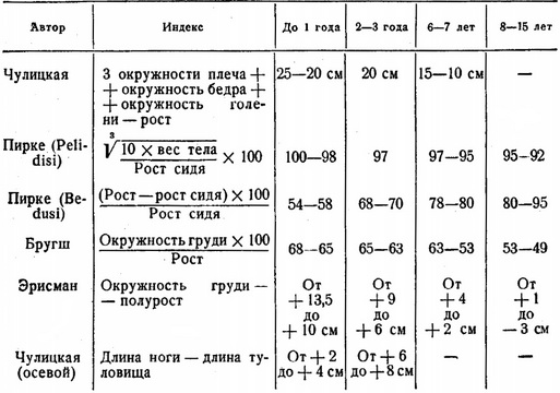 антропометричні індекси